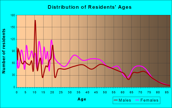 Grants, New Mexico Age and Sex of Residents