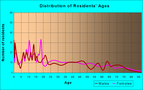 Hatch, New Mexico Age and Sex of Residents