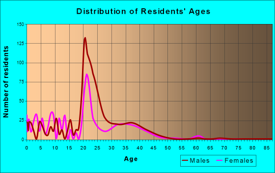 Holloman AFB, New Mexico Age and Sex of Residents