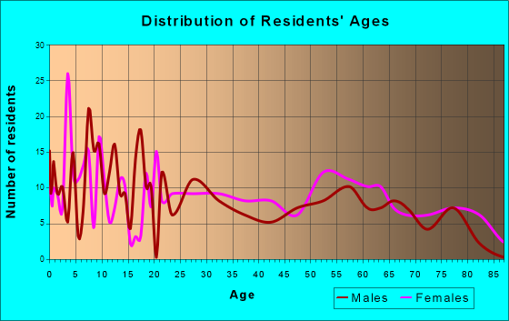 Hurley, New Mexico Age and Sex of Residents