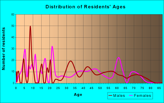 Jarales, New Mexico Age and Sex of Residents