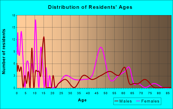 Jemez Springs, New Mexico Age and Sex of Residents