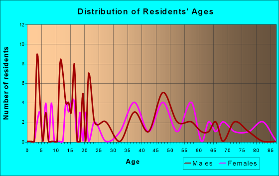 Laguna, New Mexico Age and Sex of Residents