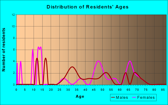 La Jara, New Mexico Age and Sex of Residents