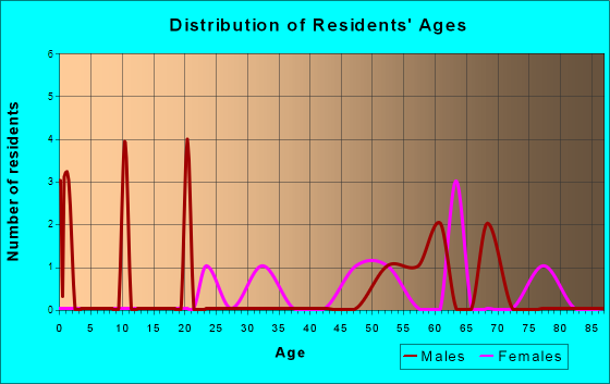 Lake Sumner, New Mexico Age and Sex of Residents