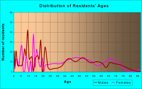 La Luz, New Mexico Age and Sex of Residents
