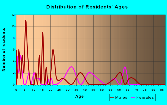 Oil Trough, Arkansas Age and Sex of Residents