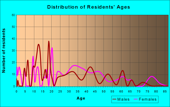La Puebla, New Mexico Age and Sex of Residents