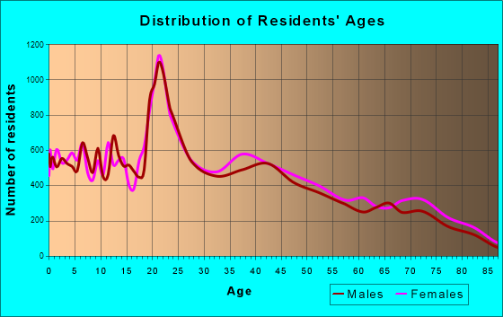 Las Cruces, New Mexico Age and Sex of Residents