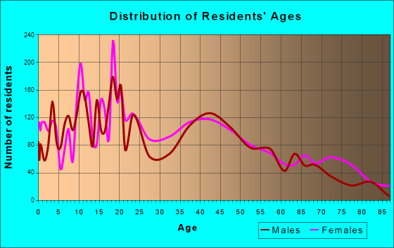 Las Vegas, New Mexico Age and Sex of Residents