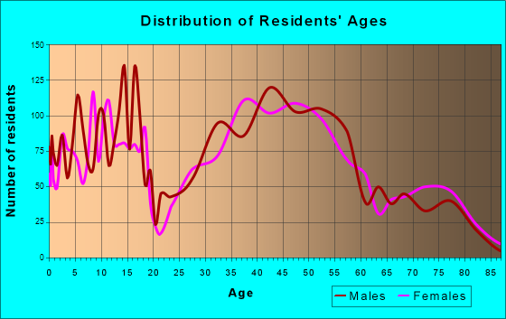 Los Alamos, New Mexico Age and Sex of Residents