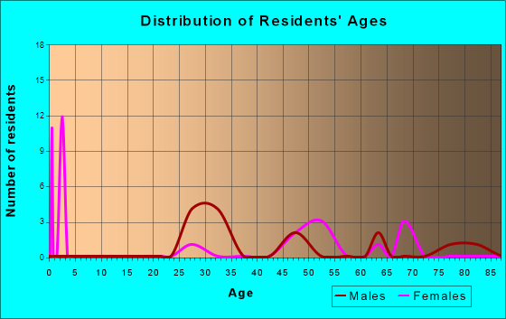 Los Cerrillos, New Mexico Age and Sex of Residents