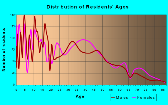 Los Lunas, New Mexico Age and Sex of Residents