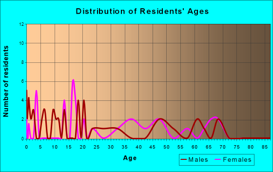 O'Kean, Arkansas Age and Sex of Residents