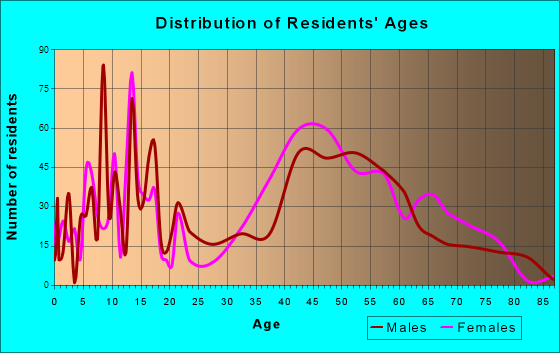 Los Ranchos de Albuquerque, New Mexico Age and Sex of Residents