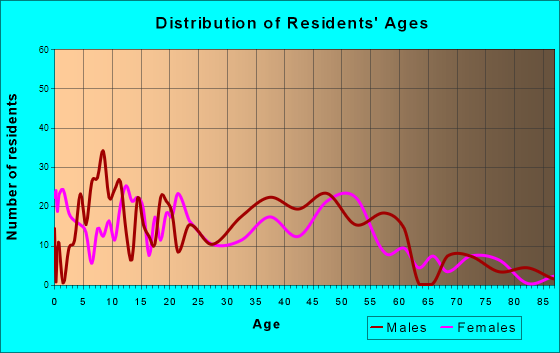 Los Trujillos-Gabaldon, New Mexico Age and Sex of Residents