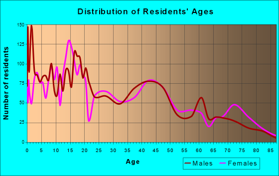 Lovington, New Mexico Age and Sex of Residents