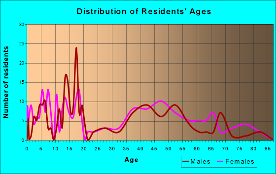 Magdalena, New Mexico Age and Sex of Residents