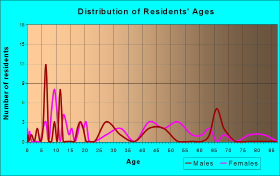 Maxwell, New Mexico Age and Sex of Residents