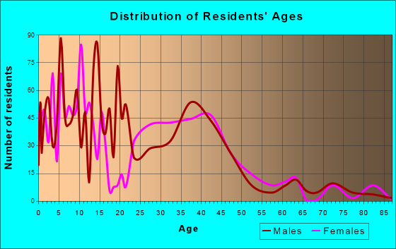 Meadow Lake, New Mexico Age and Sex of Residents