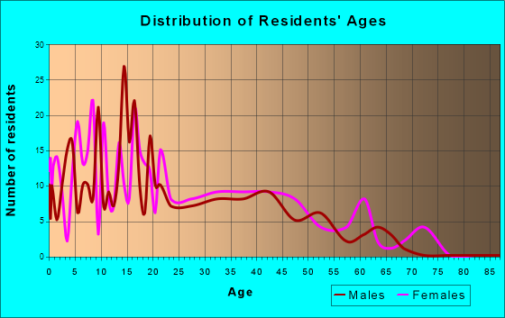 Mescalero, New Mexico Age and Sex of Residents