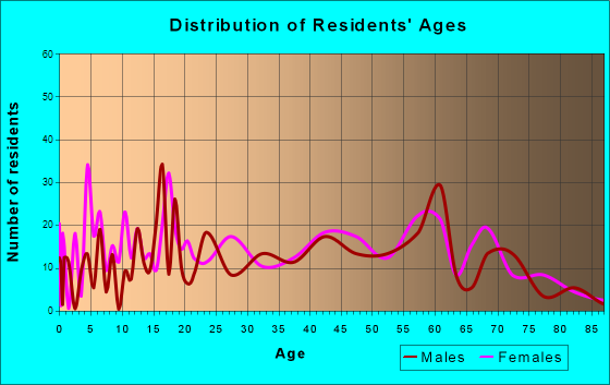 Mesilla, New Mexico Age and Sex of Residents
