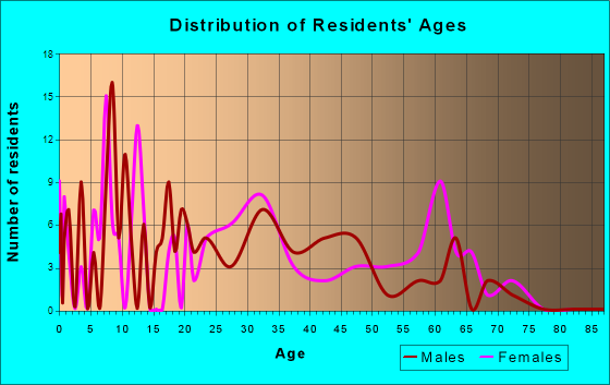 Mesita, New Mexico Age and Sex of Residents