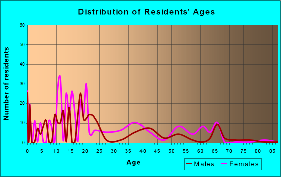 Mesquite, New Mexico Age and Sex of Residents