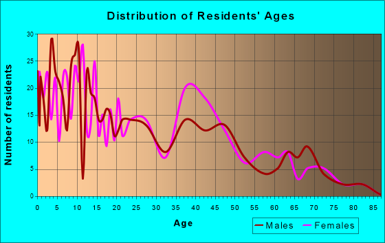 Milan, New Mexico Age and Sex of Residents