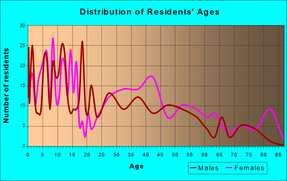 Moriarty, New Mexico Age and Sex of Residents