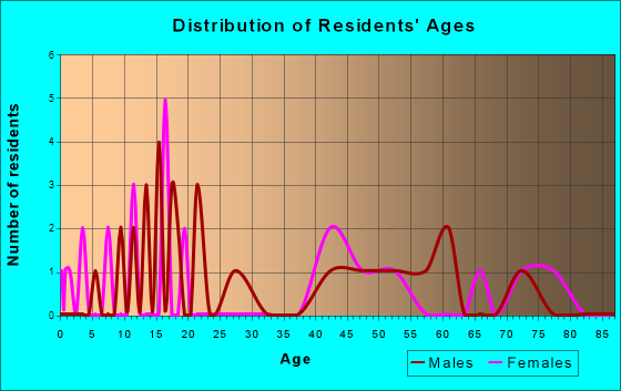 Mosquero, New Mexico Age and Sex of Residents