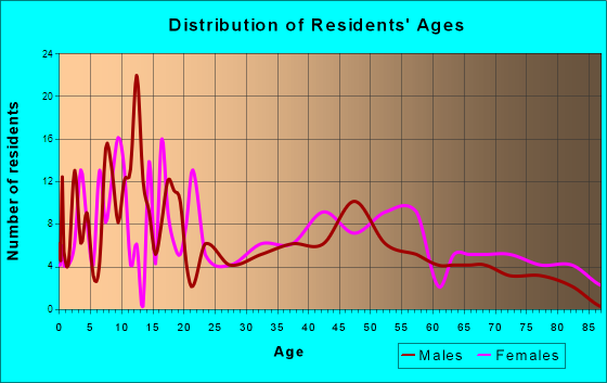 Mountainair, New Mexico Age and Sex of Residents