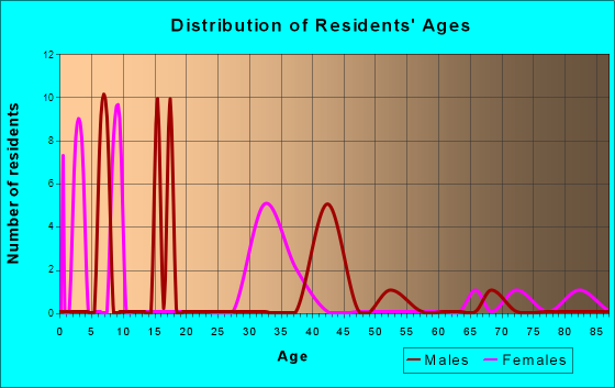Nageezi, New Mexico Age and Sex of Residents