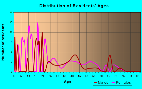 Nakaibito, New Mexico Age and Sex of Residents