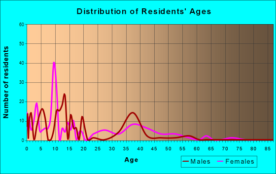 Napi HQ, New Mexico Age and Sex of Residents