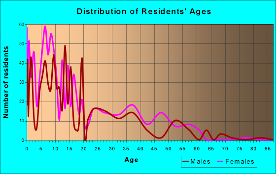 Navajo, New Mexico Age and Sex of Residents