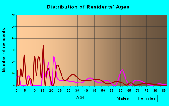 Nenahnezad, New Mexico Age and Sex of Residents
