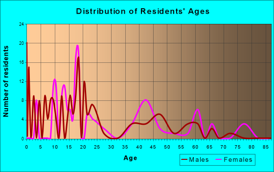 Newcomb, New Mexico Age and Sex of Residents
