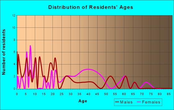 North Acomita Village, New Mexico Age and Sex of Residents