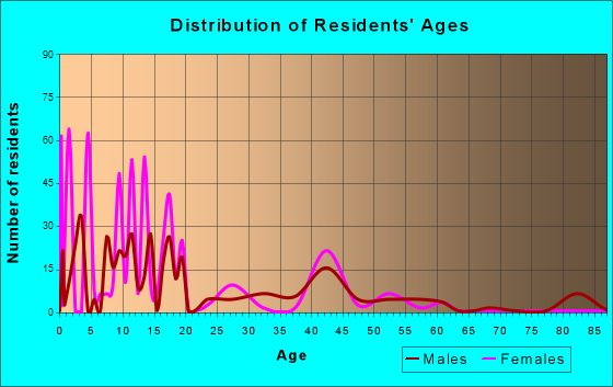 Ojo Amarillo, New Mexico Age and Sex of Residents
