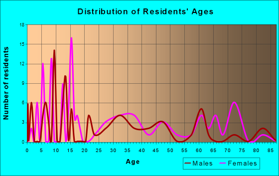 Paguate, New Mexico Age and Sex of Residents