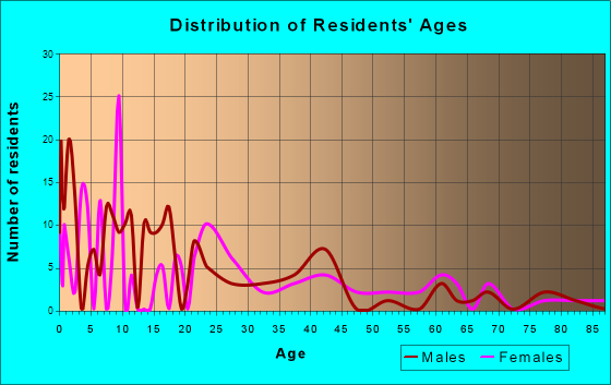 Paraje, New Mexico Age and Sex of Residents