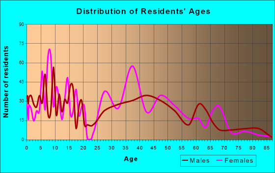 Peralta, New Mexico Age and Sex of Residents