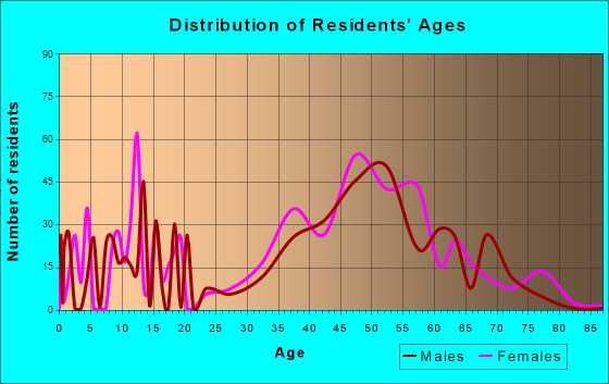 Placitas, New Mexico Age and Sex of Residents