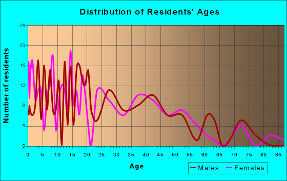Pojoaque, New Mexico Age and Sex of Residents