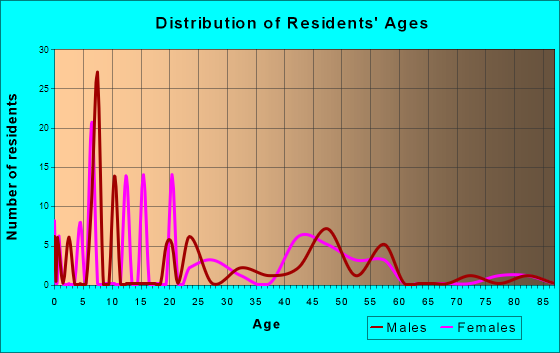 Ponderosa, New Mexico Age and Sex of Residents