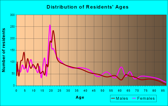 Portales, New Mexico Age and Sex of Residents
