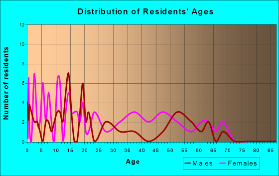 Pueblo of Sandia Village, New Mexico Age and Sex of Residents