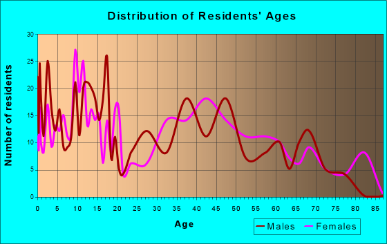 Questa, New Mexico Age and Sex of Residents