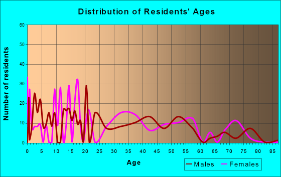 Radium Springs, New Mexico Age and Sex of Residents